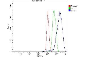 Flow Cytometry analysis of HepG2 cells using anti-ECSIT antibody (ABIN7602543).