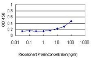 Detection limit for recombinant GST tagged SMAD4 is approximately 3ng/ml as a capture antibody.
