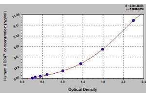 Typical standard curve (CD247 ELISA 试剂盒)