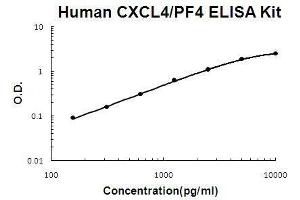 Human CXCL4/PF4 PicoKine ELISA Kit standard curve (PF4 ELISA 试剂盒)