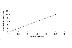 Typical standard curve (MSRA ELISA 试剂盒)