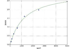 A typical standard curve (CSNK2A2 ELISA 试剂盒)