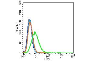 A549 cells probed with AQP5 Polyclonal Antibody, Unconjugated  at 1:20 for 30 minutes followed by incubation with a conjugated secondary -PE) (green) for 30 minutes compared to control cells (blue), secondary only (light blue) and isotype control (orange) (Aquaporin 5 抗体  (AA 201-265))