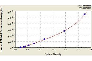 Typical Standard Curve (ATP6V0A2 ELISA 试剂盒)