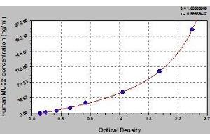 Typical standard curve (MUC2 ELISA 试剂盒)