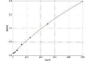 A typical standard curve (Ghrelin ELISA 试剂盒)