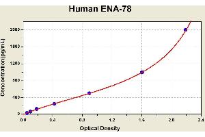 Diagramm of the ELISA kit to detect Human ENA-78with the optical density on the x-axis and the concentration on the y-axis. (CXCL5 ELISA 试剂盒)