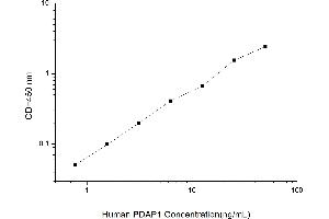 Typical standard curve (PDAP1 ELISA 试剂盒)