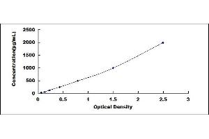 Typical standard curve (PAM ELISA 试剂盒)