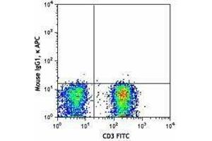 Flow Cytometry (FACS) image for anti-Chemokine (C-C Motif) Receptor 4 (CCR4) antibody (APC) (ABIN2656993) (CCR4 抗体  (APC))