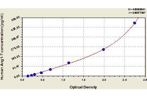 Typical Standard Curve (Angiotensin 1-7 ELISA 试剂盒)