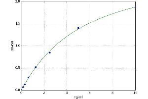 A typical standard curve (TRY4 ELISA 试剂盒)
