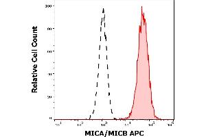 Separation of Jurkat cells stained using anti-human MICA/MICB (6D4) APC antibody (concentration in sample 5 μg/mL, red-filled) from unstained Jurkat cells (black-dashed) in flow cytometry analysis (surface staining). (MICA/B 抗体  (APC))