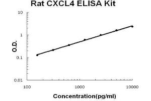 Rat CXCL4 PicoKine ELISA Kit standard curve (PF4 ELISA 试剂盒)