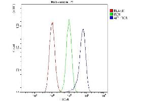 Flow Cytometry analysis of A549 cells using anti-ARA9/AIP antibody (ABIN6719423).