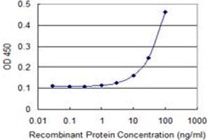 ELISA image for anti-ATPase, H+ Transporting, Lysosomal 38kDa, V0 Subunit D1 (ATP6V0D1) (AA 1-351) antibody (ABIN522570)