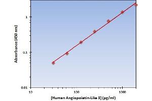 Angiopoietin-Like 3 (ANGPTL3) ELISA Kit