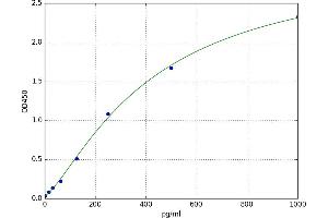 A typical standard curve (TNF alpha ELISA 试剂盒)