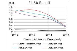 ELISA image for anti-Protein Phosphatase 1, Regulatory (Inhibitor) Subunit 1B (PPP1R1B) (AA 95-204) antibody (ABIN1724929)
