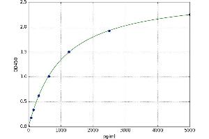 A typical standard curve (IL15RA ELISA 试剂盒)