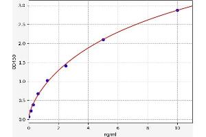 Typical standard curve (NOTCH2 ELISA 试剂盒)