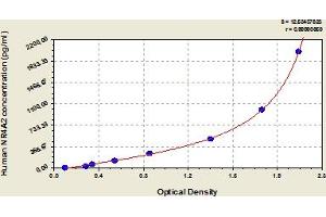 Typical Standard Curve (NR4A2 ELISA 试剂盒)