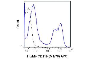 Flow Cytometry of anti-CD11b APC - 200-526-N79 Flow Cytometry of anti-CD11b Allophycocyanin Conjugated Monoclonal Antibody.