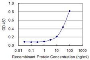 Detection limit for recombinant GST tagged PIGS is 1 ng/ml as a capture antibody. (PIGS 抗体  (AA 450-518))
