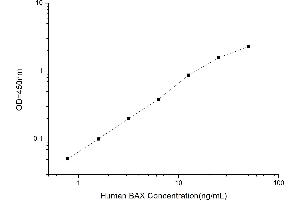 Typical standard curve (BAX ELISA 试剂盒)