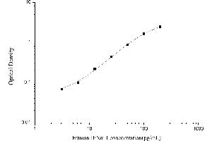 Typical standard curve (IFNA1 ELISA 试剂盒)