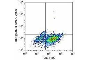 Flow Cytometry (FACS) image for anti-Colony Stimulating Factor 2 (Granulocyte-Macrophage) (CSF2) antibody (PerCP-Cy5.5) (ABIN2660190) (GM-CSF 抗体  (PerCP-Cy5.5))