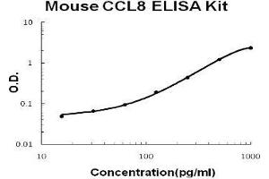 Mouse CCL8/MCP2 PicoKine ELISA Kit standard curve (CCL8 ELISA 试剂盒)