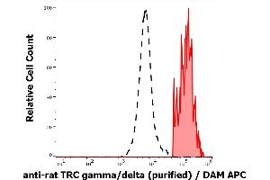 Separation of TCR gamma/delta positive cells (red-filled) from TCR gamma/delta negative cells (black-dashed) in flow cytometry analysis (surface staining) of rat splenocytes stained using anti-rat TCR gamma/delta (V65) purified antibody (concentration in sample 0,6 μg/mL, DAM APC). (TCR gamma/delta 抗体)