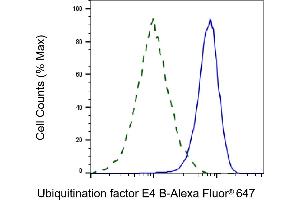 Validation of Ubiquitination factor E4 B knockdown using flow cytometry.