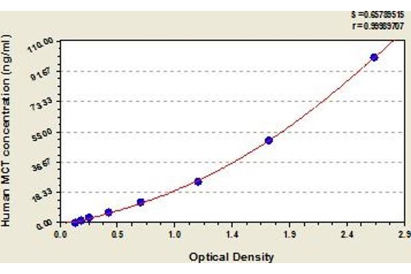 Mast Cell Tryptase ELISA 试剂盒