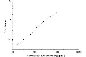 Typical standard curve (PLGF ELISA 试剂盒)