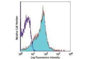 Flow Cytometry (FACS) image for anti-Chemokine (C-X-C Motif) Receptor 4 (CXCR4) antibody (APC) (ABIN2658509) (CXCR4 抗体  (APC))