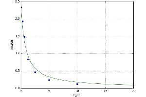 A typical standard curve (Slco1a1 ELISA 试剂盒)