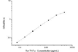 Typical standard curve (TNF alpha ELISA 试剂盒)