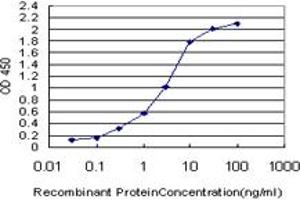 ELISA image for anti-Pleckstrin Homology Domain Containing, Family O Member 2 (PLEKHO2) (AA 392-490) antibody (ABIN566438)