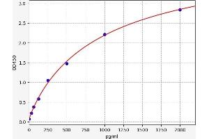 Typical standard curve (Growth Hormone 1 ELISA 试剂盒)