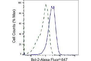 Validation of Bcl-2 knockdown using flow cytometry. (Recombinant Bcl-2 抗体)