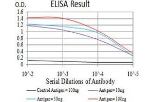 ELISA image for anti-beta-1,3-Glucuronyltransferase 1 (Glucuronosyltransferase P) (B3GAT1) (AA 193-334) antibody (ABIN5542603)