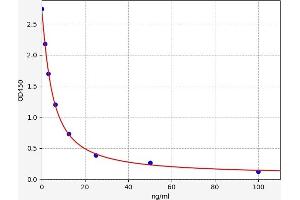 Typical standard curve (Biopterin ELISA 试剂盒)