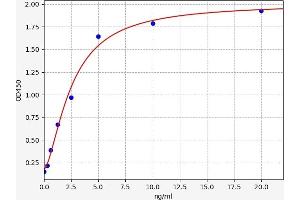 Typical standard curve (Glutamic Acid Decarboxylase ELISA 试剂盒)