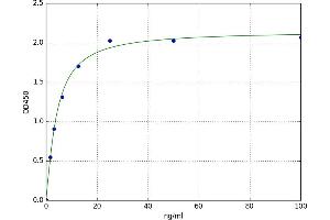 A typical standard curve (ADIPOQ ELISA 试剂盒)