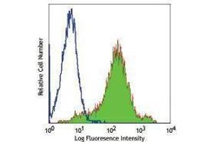 Flow Cytometry (FACS) image for anti-CD44 (CD44) antibody (Alexa Fluor 488) (ABIN2657431) (CD44 抗体  (Alexa Fluor 488))