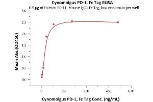ELISA image for Programmed Cell Death 1 (PDCD1) (AA 25-167) (Active) protein (Fc Tag) (ABIN2181603)