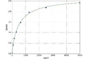 A typical standard curve (IER3 ELISA 试剂盒)