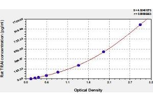 Typical Standard Curve (TRAIL ELISA 试剂盒)